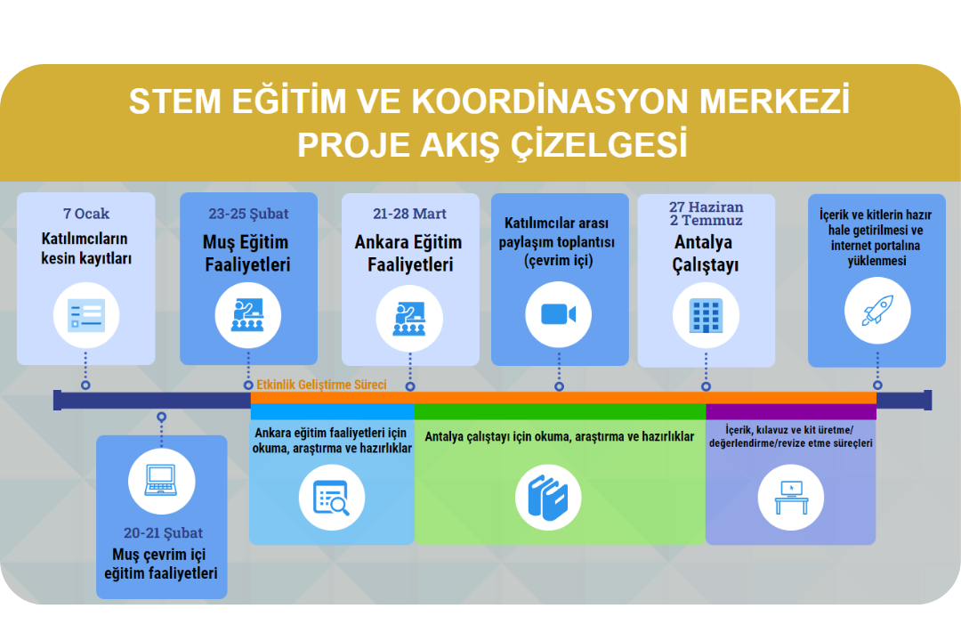 STEM Eğitim Ve Koordinasyon Merkezi